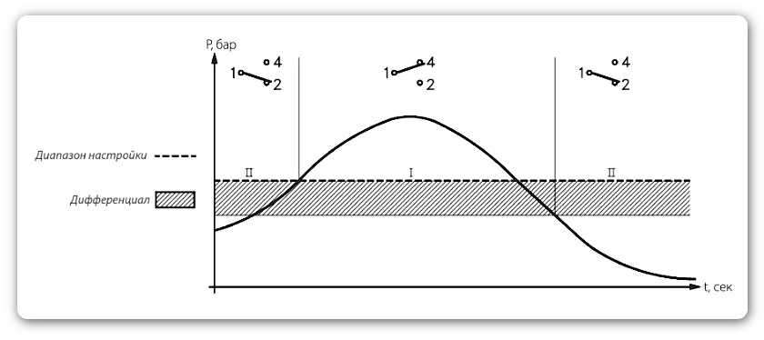 Схема работы и переключение контактов реле давления KPI 35R, KPI 36R, KPI 38R Ридан