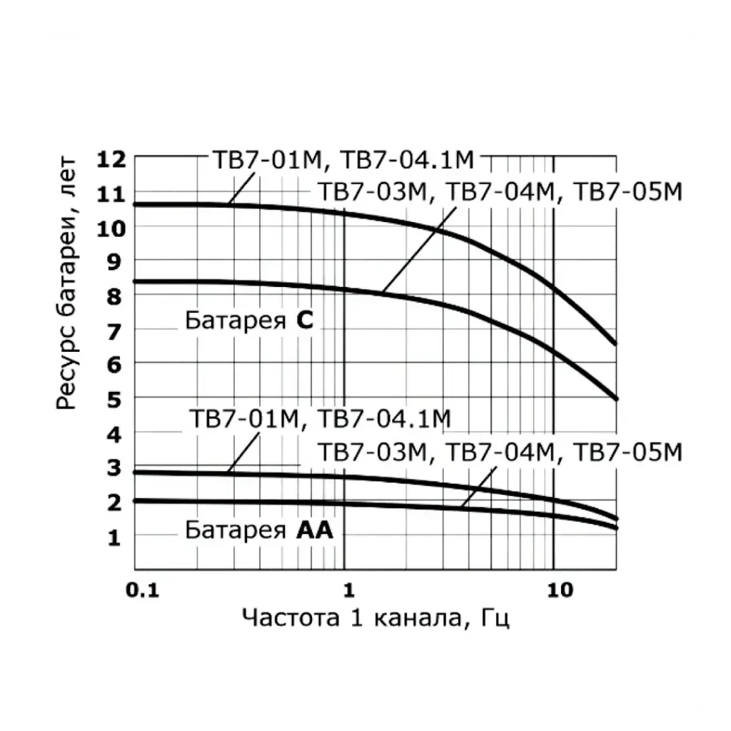 Изображение к публикации - Ресурс батареи тепловычислителя ТВ7 М Термотроник