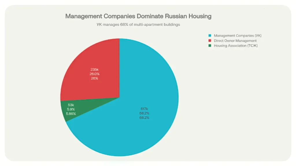 Изображение к публикации - Структура управления многоквартирными домами в России
