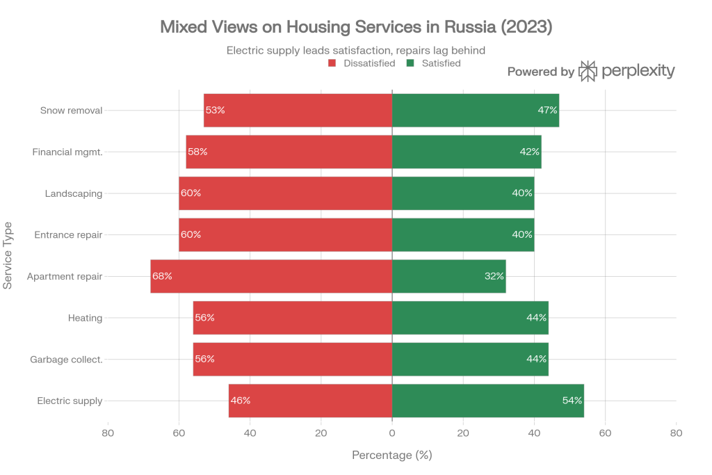Изображение к публикации - Удовлетворенность россиян качеством услуг управляющих организаций
