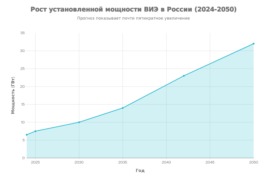 Прогноз роста установленной мощности ВИЭ в России (2024-2050) 
