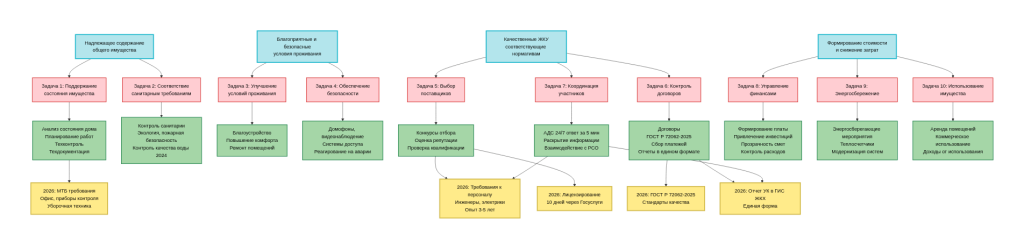 Изображение к публикации - Иерархия целей, задач и функций управляющей компании с новыми требованиями 2025-2026 годов