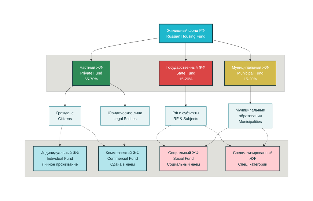 Изображение к публикации - Классификация жилищного фонда Российской Федерации