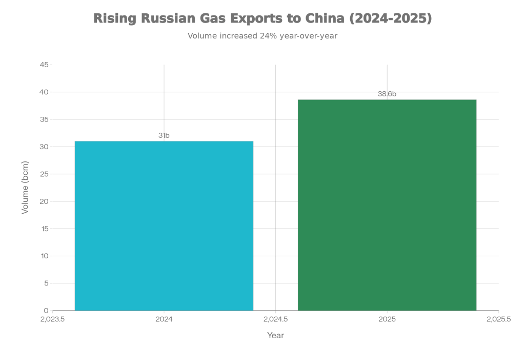 Рост экспорта российского газа в Китай (газопровод «Сила Сибири»)